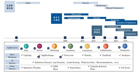 2019年通用行業(yè)企業(yè)服務投資分析