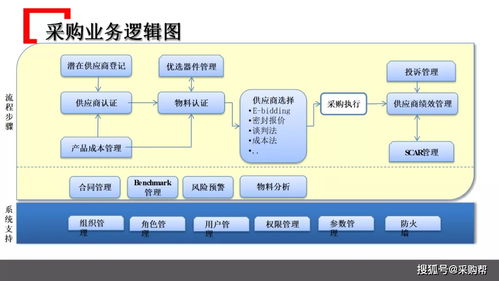 知名企業采購管理模式深度解析與借鑒要點