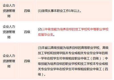 江西在校生報考2019年四級人力資源管理師報考條件