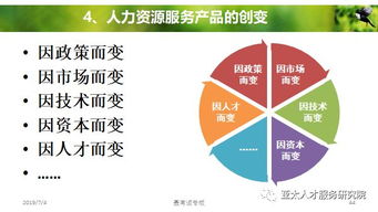 人力資源服務產品創(chuàng)變和體系創(chuàng)建 2